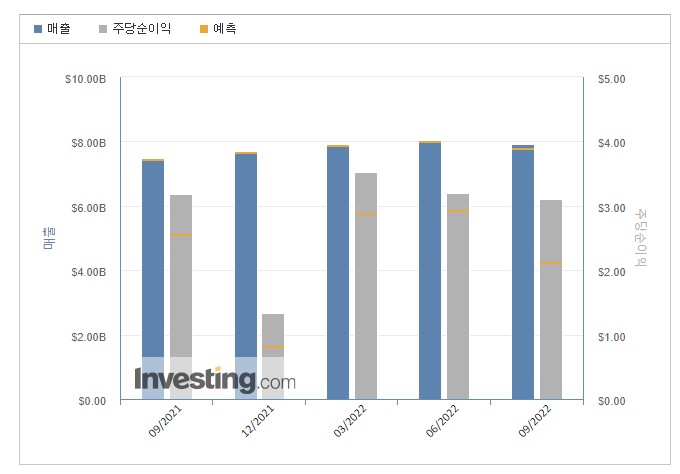 넷플릭스주식-2022년-3분기실적-미국주식-넷플릭스-NETFLIX