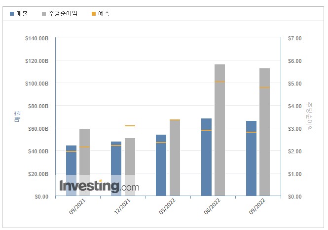 미국-에너지주식-쉐브론주가-2022-3분기실적-전망