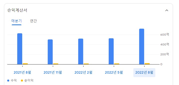 코스트코-주식-주가-2022년-3분기실적-costco
