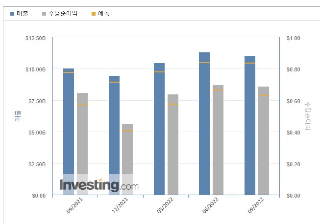 코카콜라주가-미국주식-2022년-3분기실적발표