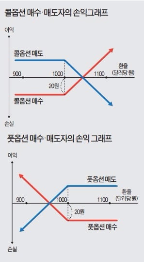 풋옵션-콜옵션-차이-설명-용어