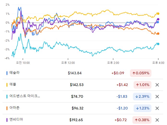 미국주식-데일리-거래량-테슬라-엔비디아-ai-전기차-베스트5