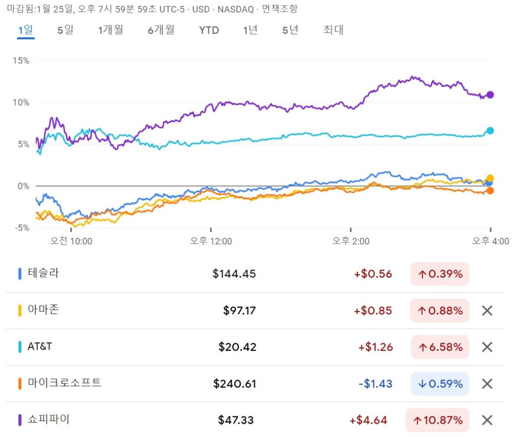 미국주식-데일리-거래량-상승률-베스트5-테슬라-아마존-at&t-마이크로소프트-쇼피파이