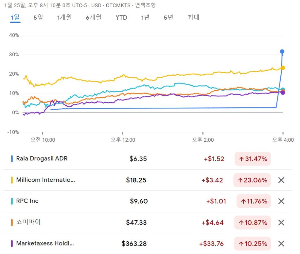 미국주식-데일리-거래량-상승률-베스트5-테슬라-아마존-at&t-마이크로소프트-쇼피파이