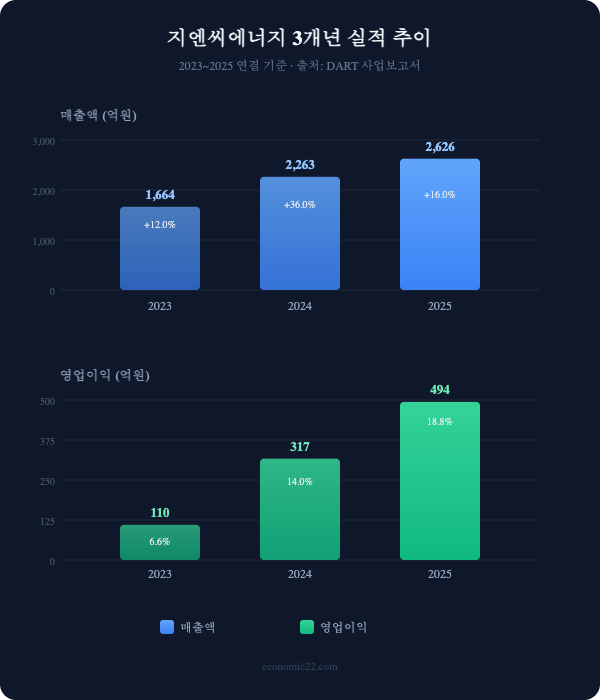 지엔씨에너지 매출 영업이익 추이 2025 차트