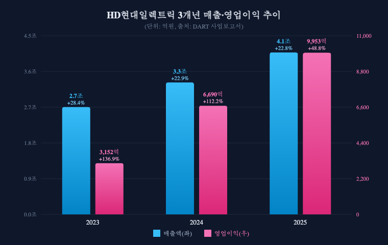 HD현대일렉트릭 3개년 매출 영업이익 추이 차트 2023 2024 2025