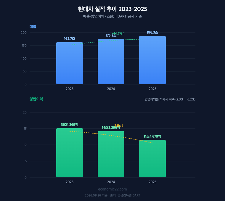 현대차 매출 영업이익 추이 2023-2025 매출 162.7조 175.2조 186.3조 영업이익 15조1269억 14조2396억 11조4679억 DART 기준