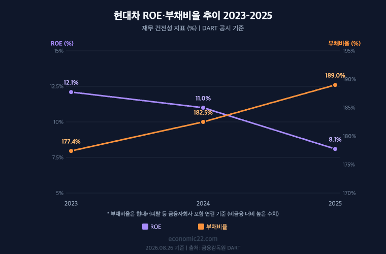 현대차 ROE 부채비율 추이 2023-2025 ROE 12.1% 11.0% 8.1% 부채비율 177.4% 182.5% 189.0% DART 기준 금융자회사 포함