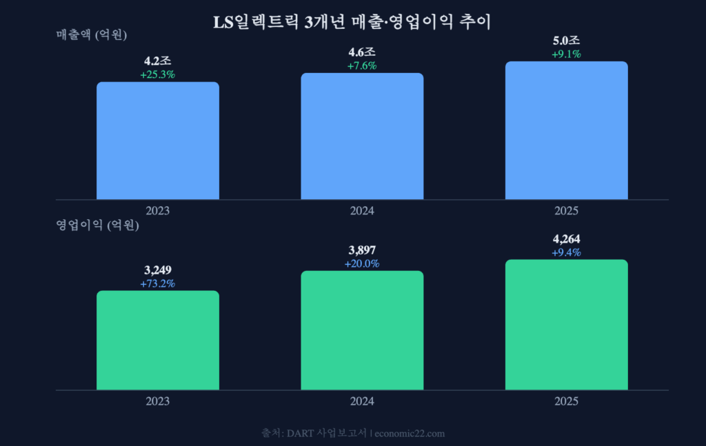 LS일렉트릭 3개년 매출 영업이익 추이 차트 2023 2024 2025