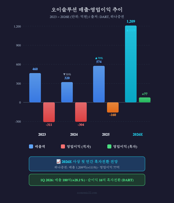 오이솔루션 매출 영업이익 추이 2026 전망 차트