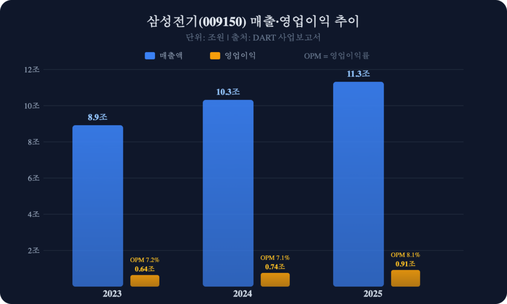 삼성전기 매출 영업이익 추이