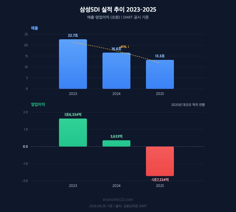 삼성SDI 매출 영업이익 추이 2023-2025 매출 22.7조 16.6조 13.3조 영업이익 1조6334억 3633억 -1조7224억 DART 기준