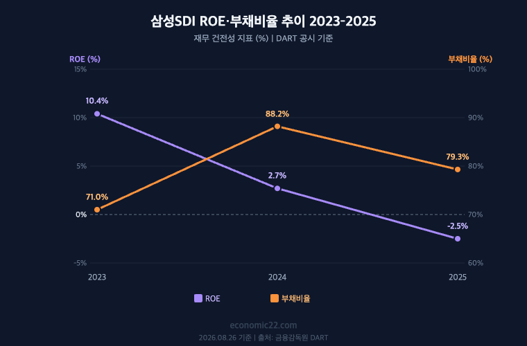 삼성SDI ROE 부채비율 추이 2023-2025 ROE 10.4% 2.7% -2.5% 부채비율 71.0% 88.2% 79.3% DART 기준