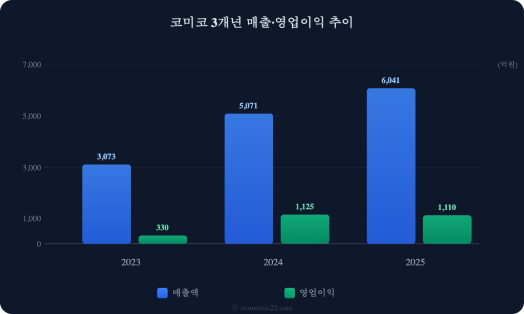 코미코 매출 영업이익 추이 차트 2026