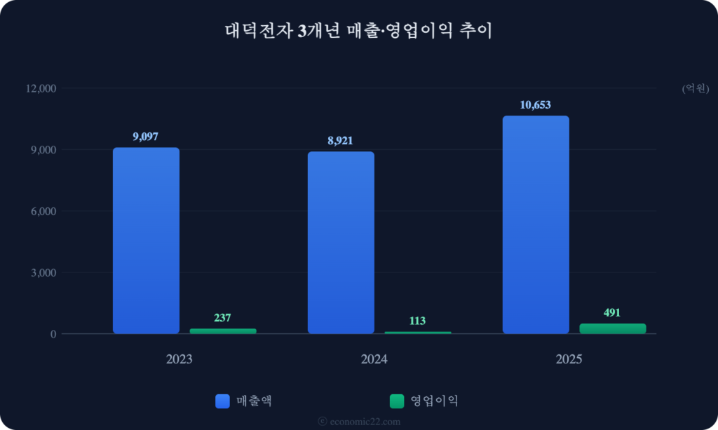 대덕전자 매출 영업이익 추이 차트 2026
