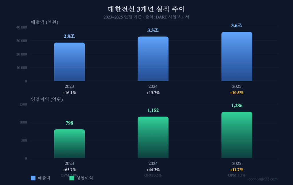 대한전선 매출 영업이익 추이 2025 차트