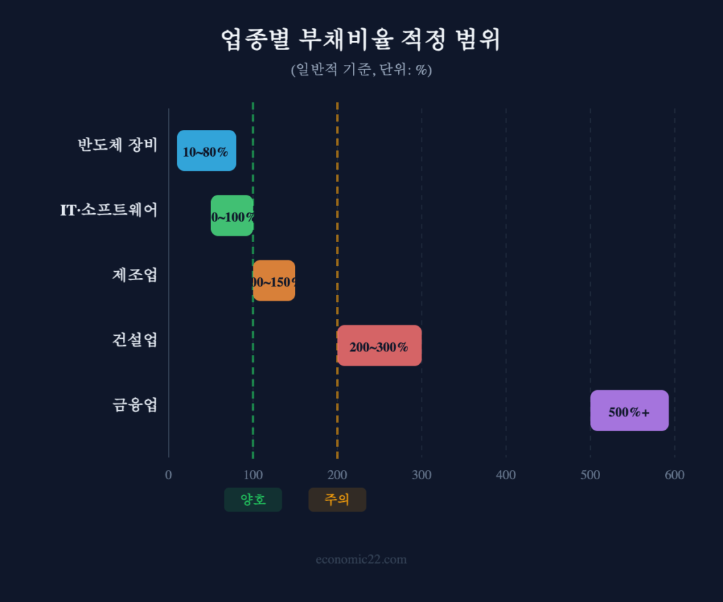 부채비율 업종별 비교 차트 적정 기준 반도체 IT 제조업 건설업 금융업 범위
