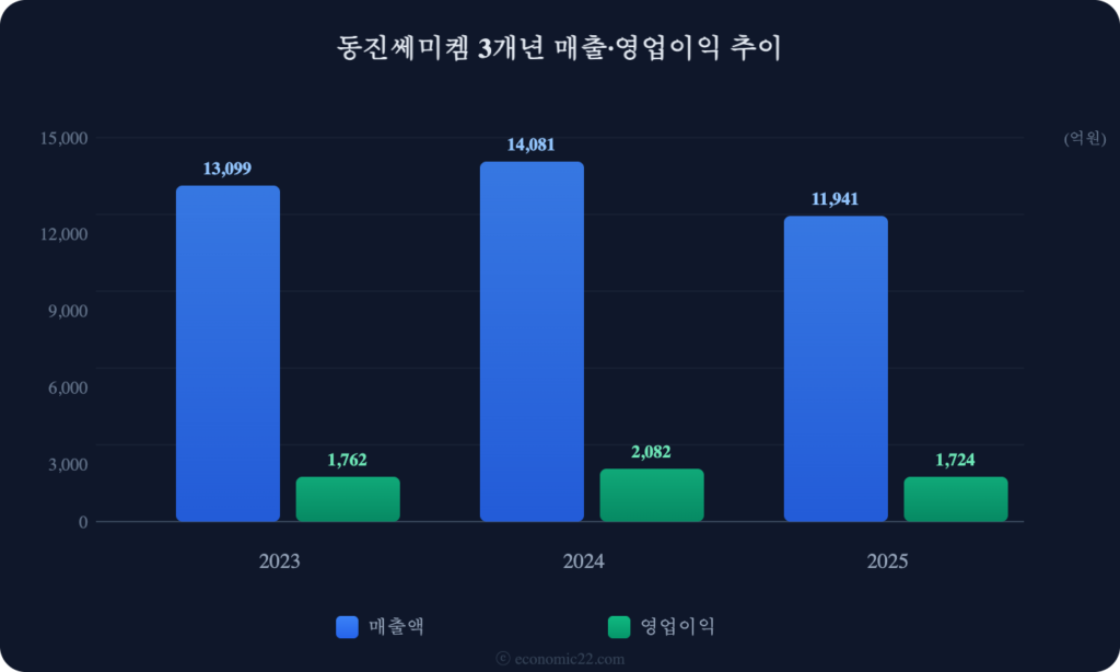 동진쎄미켐 매출 영업이익 추이 차트 2026