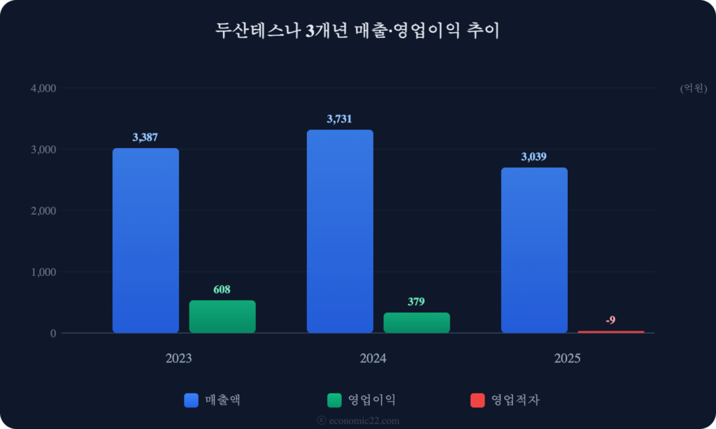 두산테스나 매출 영업이익 추이 차트 2026