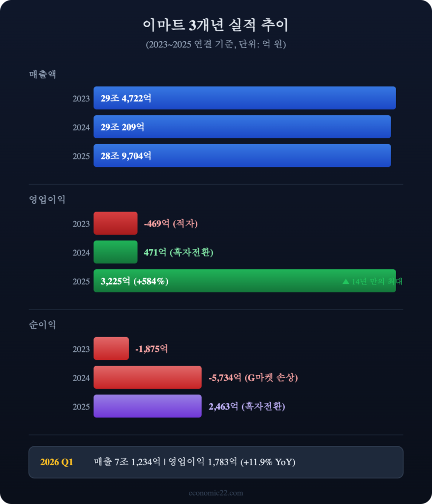 이마트 3개년 매출 영업이익 순이익 추이 차트