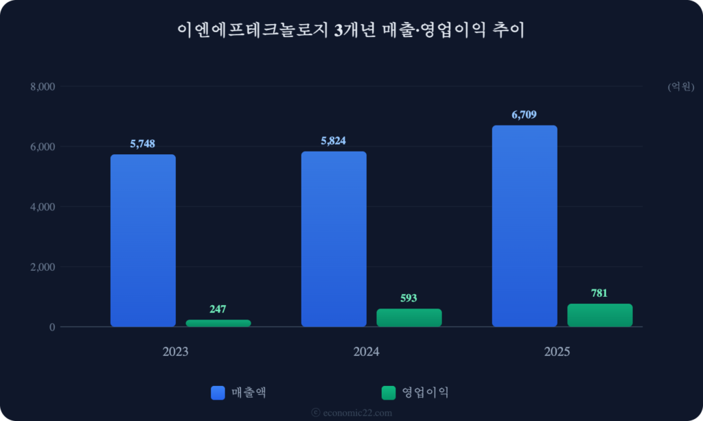 이엔에프테크놀로지 매출 영업이익 추이 차트 2026