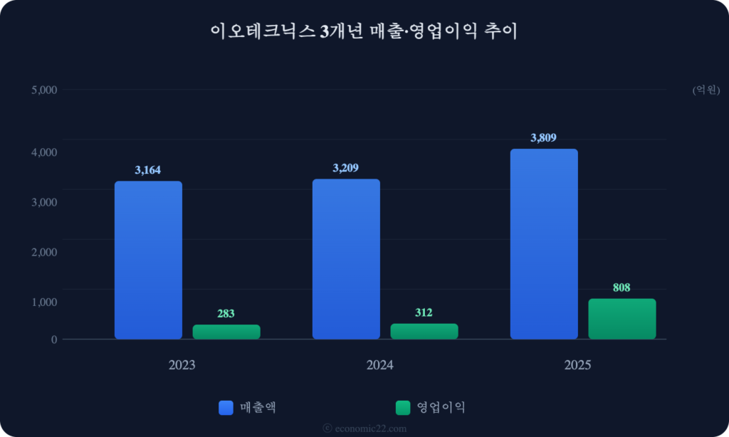 이오테크닉스 매출 영업이익 추이 차트 2026