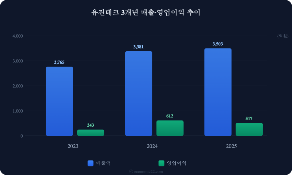 유진테크 매출 영업이익 추이 차트 2026