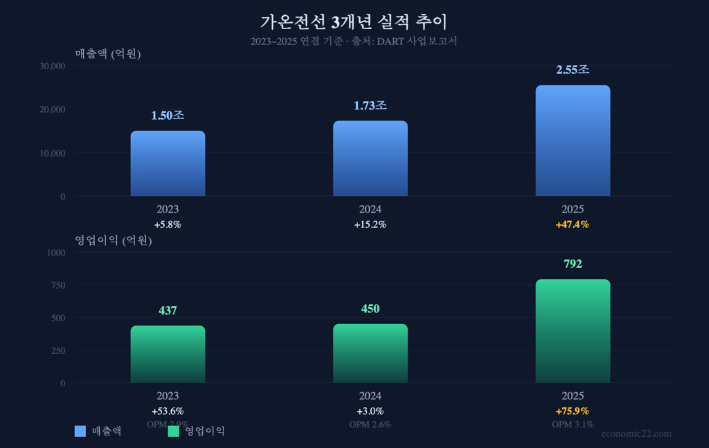 가온전선 매출 영업이익 추이 2025 차트