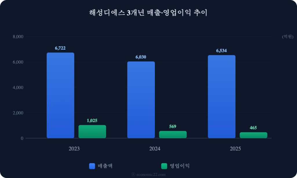 해성디에스 매출 영업이익 추이 차트 2026