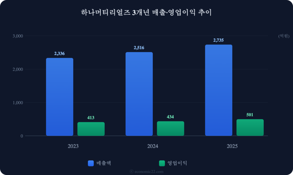 하나머티리얼즈 매출 영업이익 추이 차트 2026