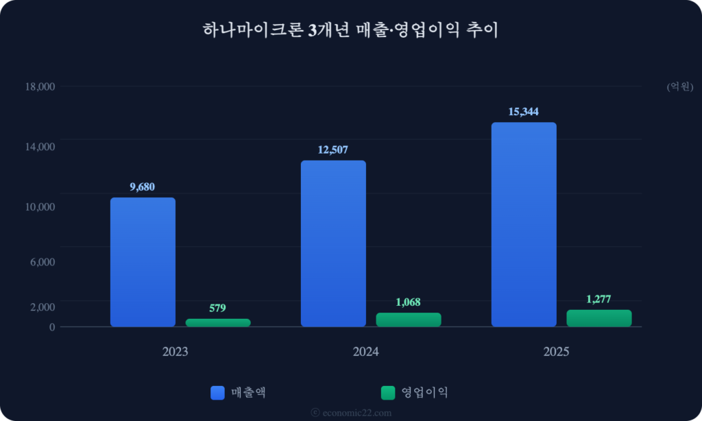 하나마이크론 매출 영업이익 추이 차트 2026