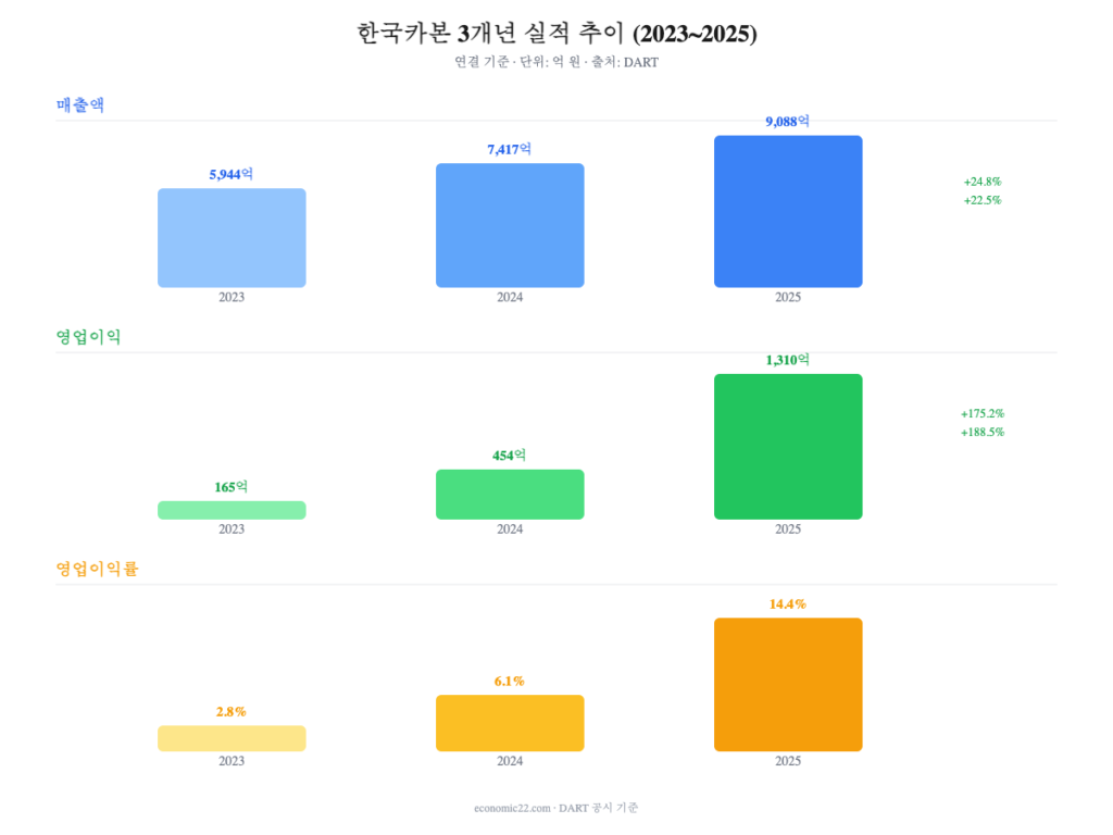한국카본 주가 3개년 실적 추이 차트 2023 2024 2025 매출액 영업이익 영업이익률