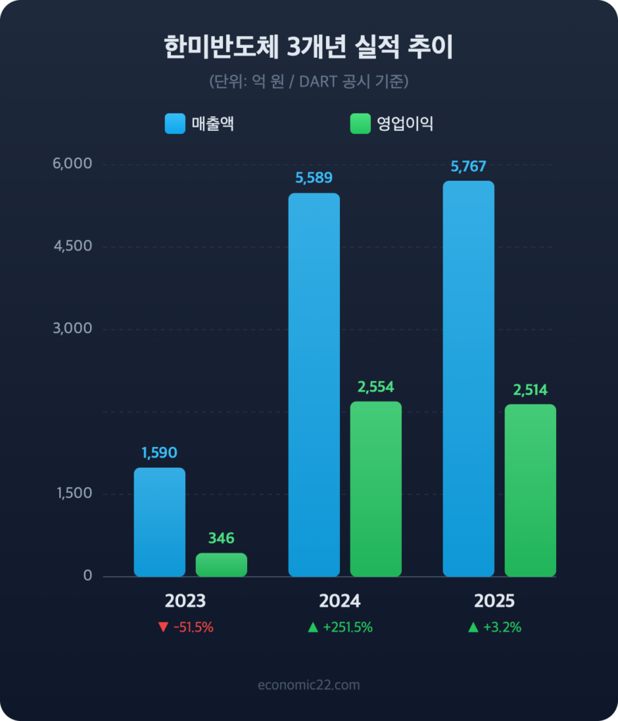한미반도체 3개년 매출 영업이익 추이 차트 2023 2024 2025
