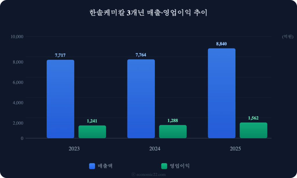한솔케미칼 매출 영업이익 추이 차트 2026