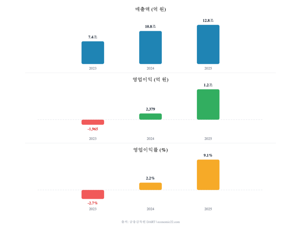 한화오션 3개년 실적 추이 차트 2023 2024 2025 매출 영업이익