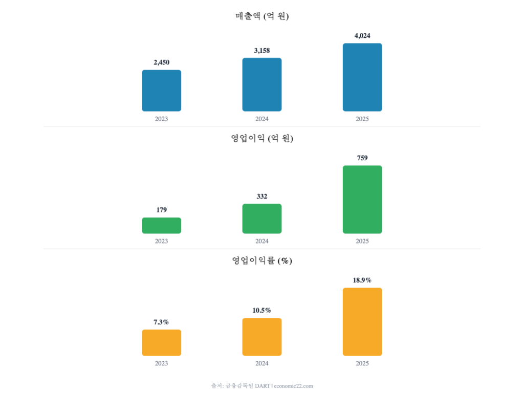 HD현대마린엔진 주가 3개년 매출 영업이익 실적 차트 2026