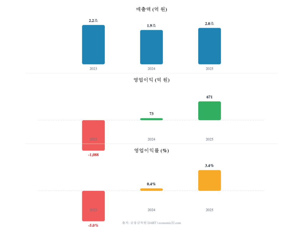 HJ중공업 3개년 실적 추이 차트 2023 2024 2025 매출 영업이익