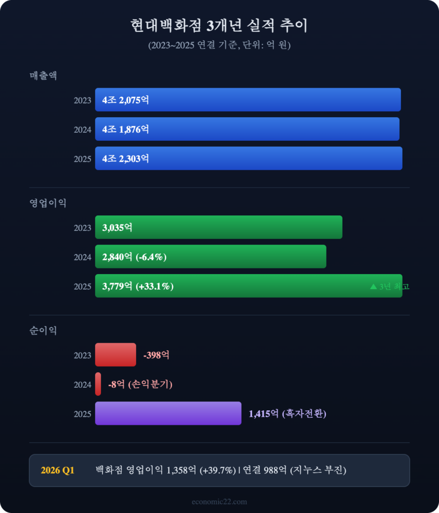 현대백화점 3개년 실적 추이 차트 2023 2024 2025
