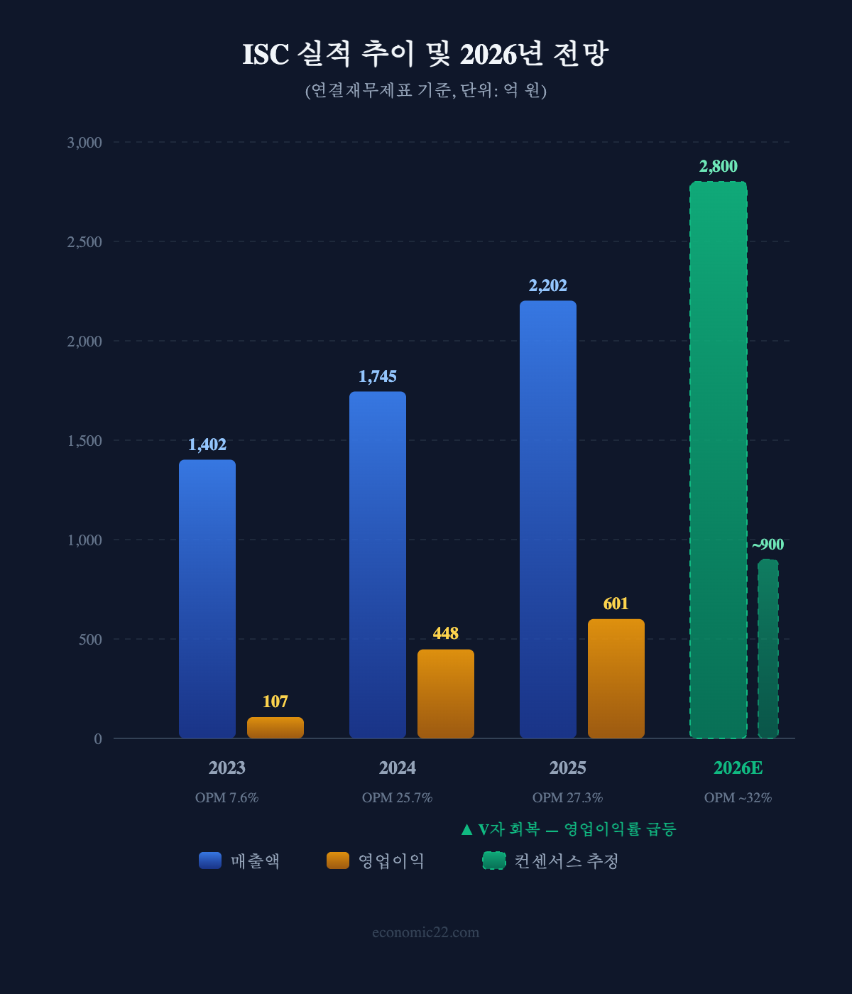 ISC 주가 전망 2026 — 테스트소켓·실적·목표주가 핵심 분석