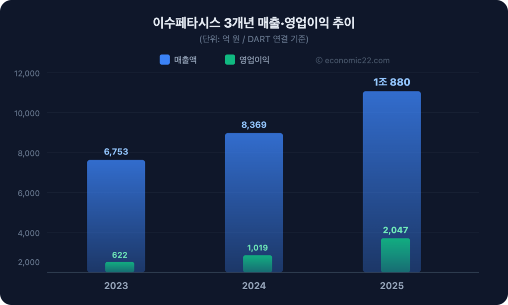 이수페타시스 매출 영업이익 추이 차트 2026