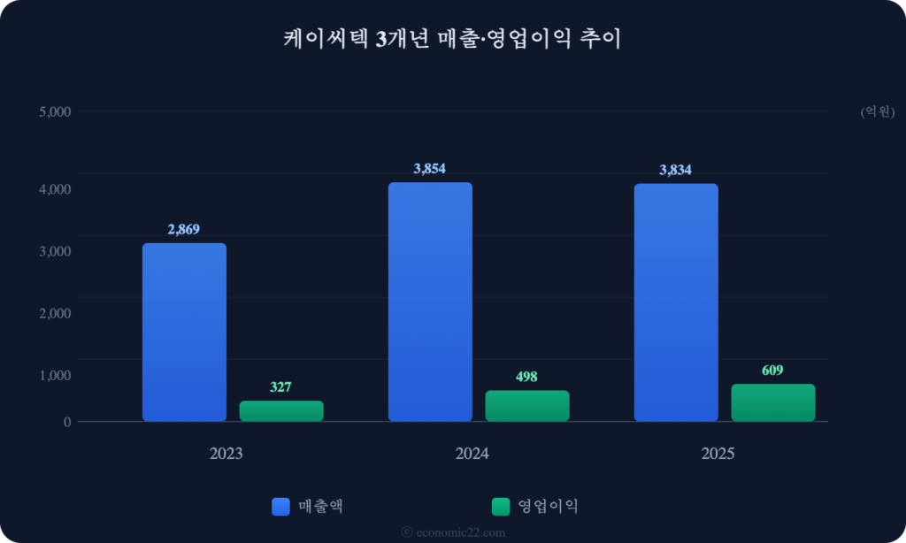 케이씨텍 매출 영업이익 추이 차트 2026