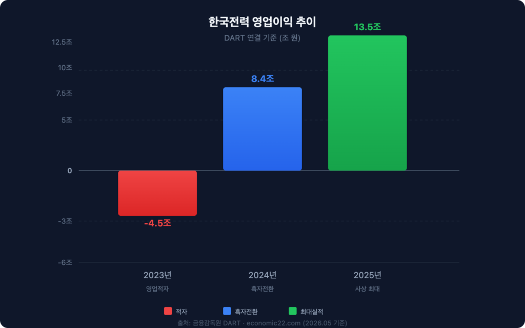 한국전력 영업이익 추이 차트 2026