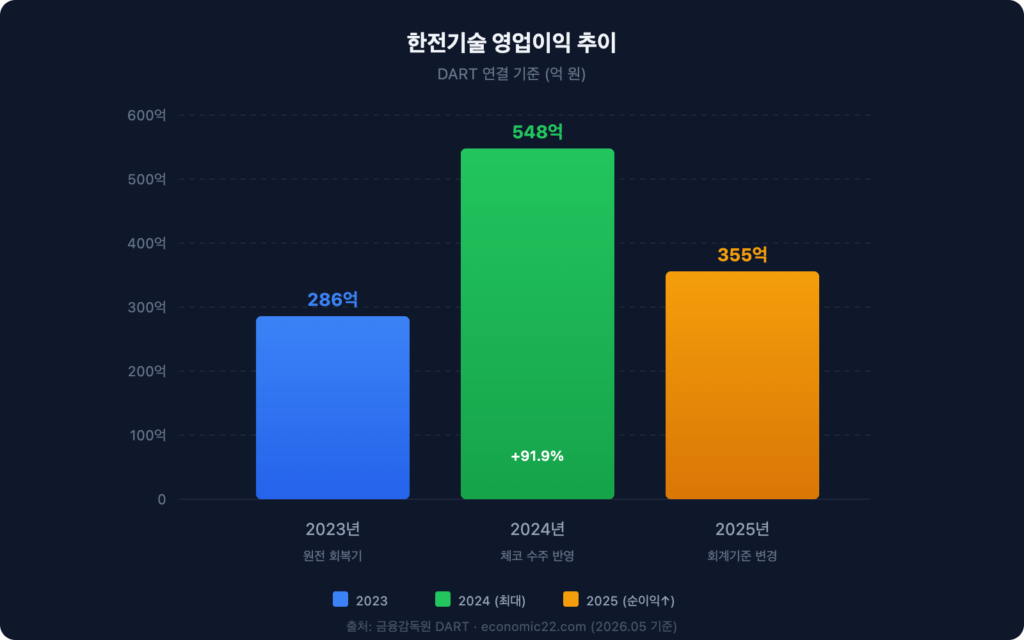 한전기술 영업이익 추이 차트 2026