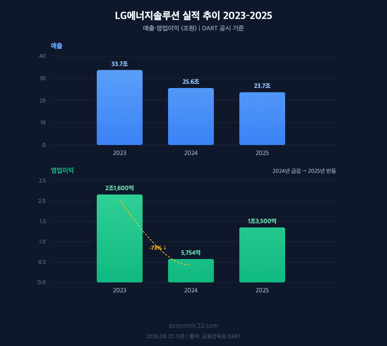 LG에너지솔루션 매출 영업이익 추이 2023-2025 매출 33.7조 25.6조 23.7조 영업이익 2.16조 5754억 1.35조 DART 기준