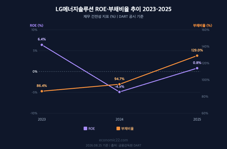 LG에너지솔루션 ROE 부채비율 추이 2023-2025 ROE 6.4% -4.9% 0.8% 부채비율 86.4% 94.7% 129.0% DART 기준