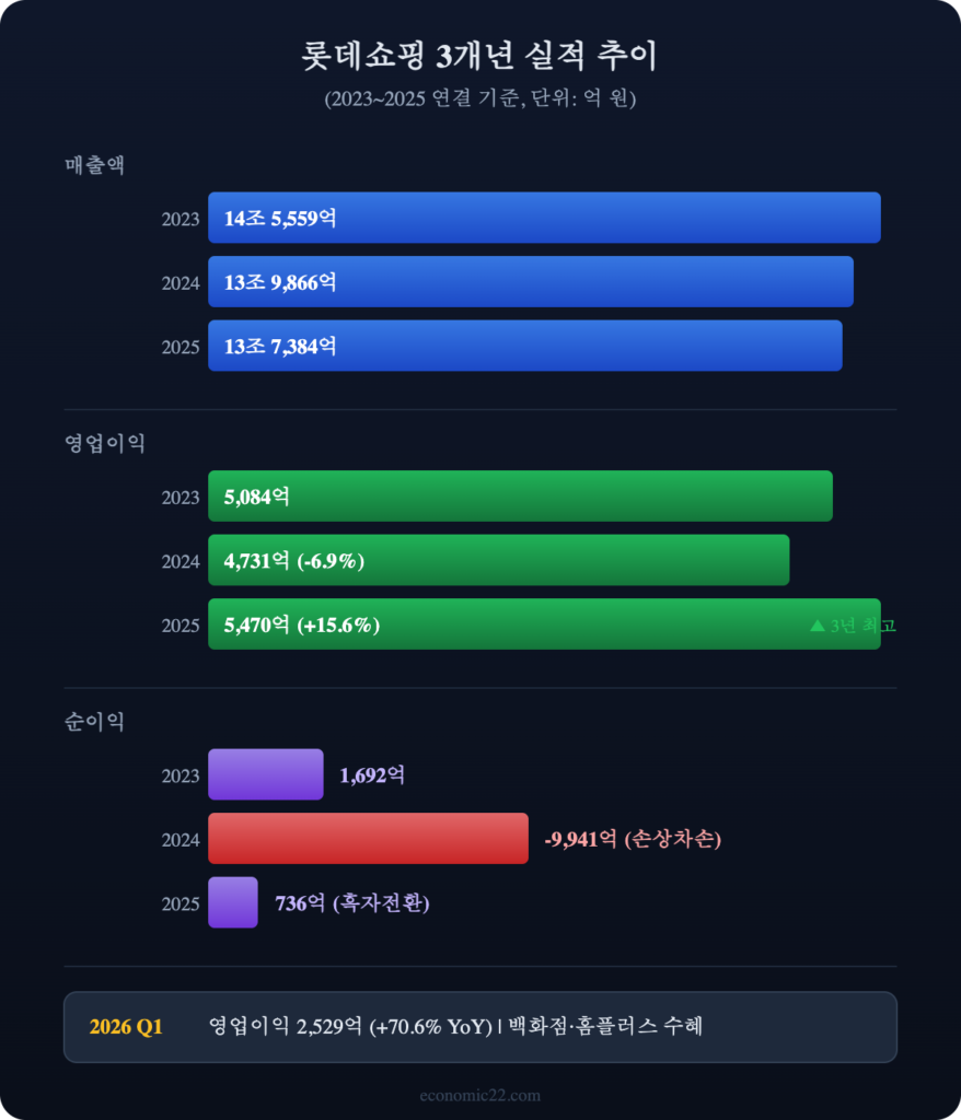 롯데쇼핑 3개년 실적 추이 차트 2023 2024 2025