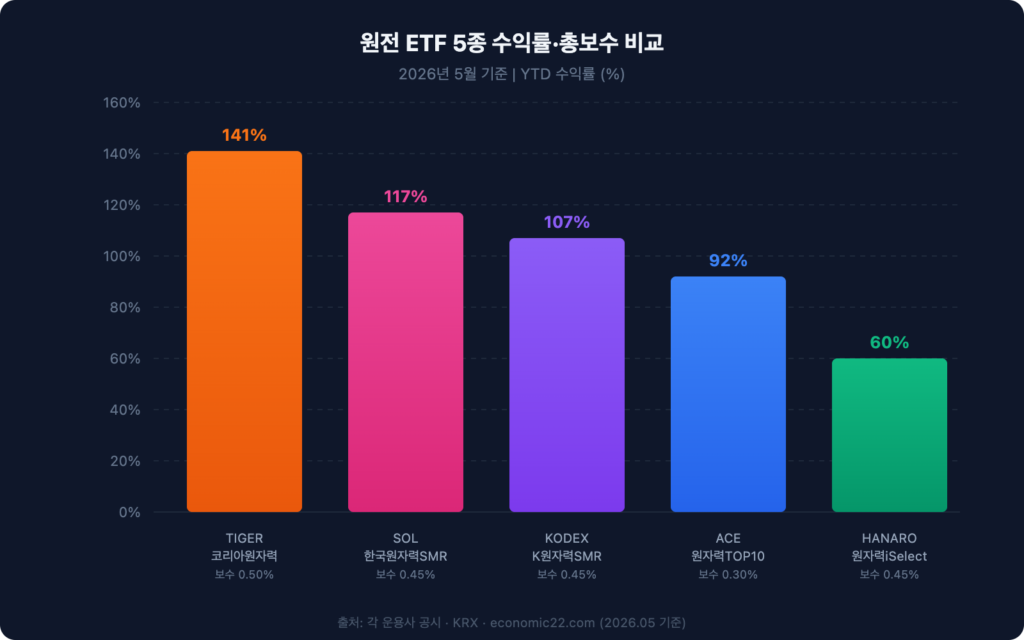 원전 ETF 5종 수익률 총보수 비교 차트 2026