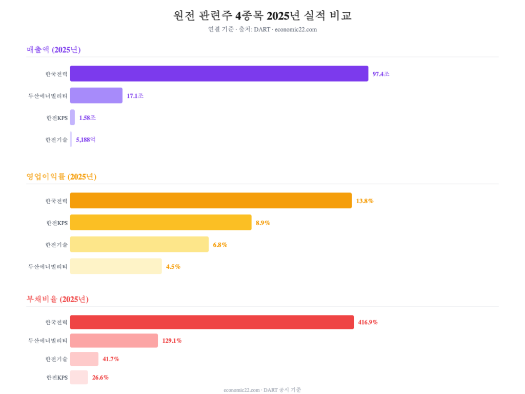 원전 관련주 4종목 2025년 매출액 영업이익률 부채비율 비교 차트