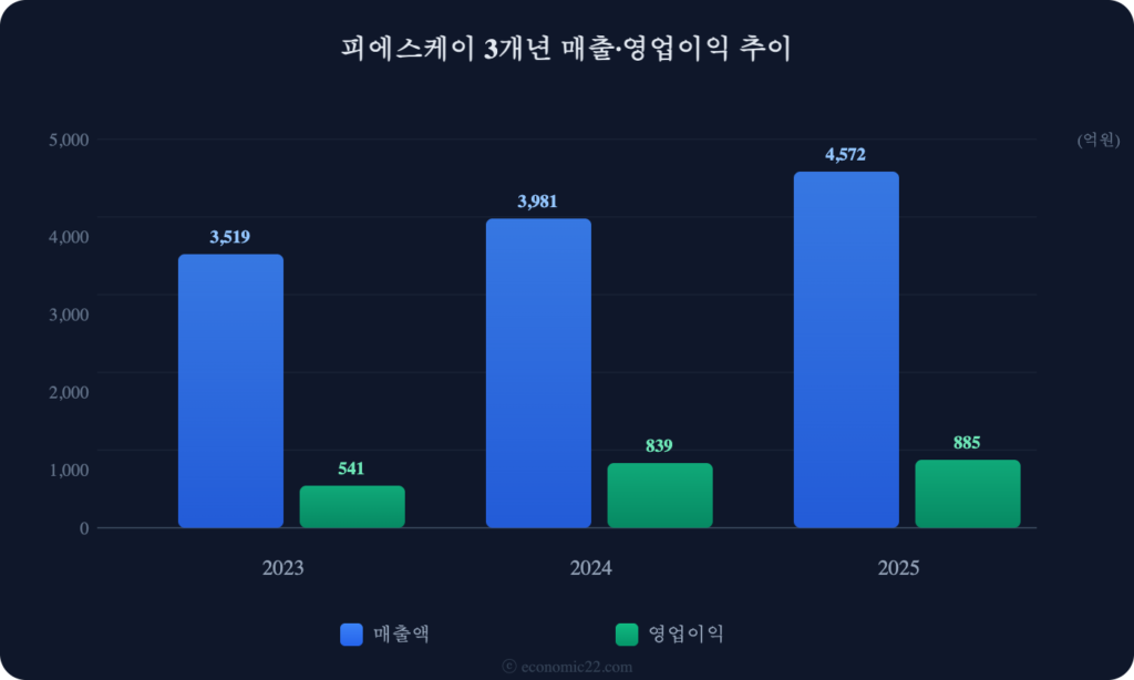 피에스케이 매출 영업이익 추이 차트 2026