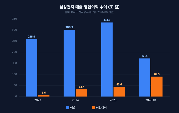 삼성전자 매출·영업이익 추이 영업이익 6.6조(2023)→89.5조(2026 H1), 3년 만에 13배 회복